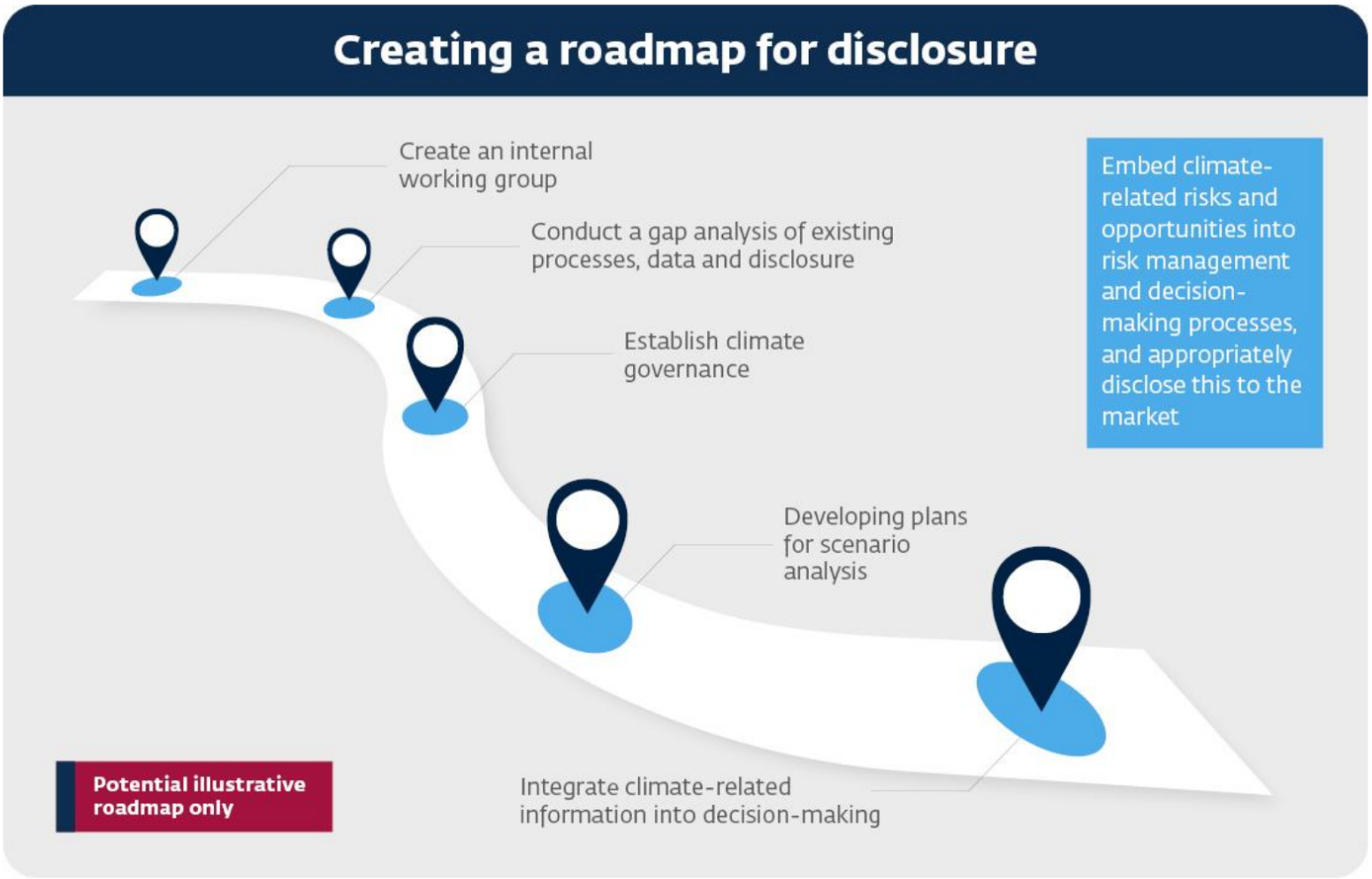 creating a roadmap for disclosure